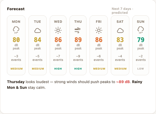 7-day noise outlook projected from your sound history
