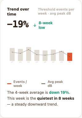 Trend over time — threshold events per week, projected
